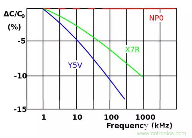 為何射頻電容電感值是pF和nH級的？