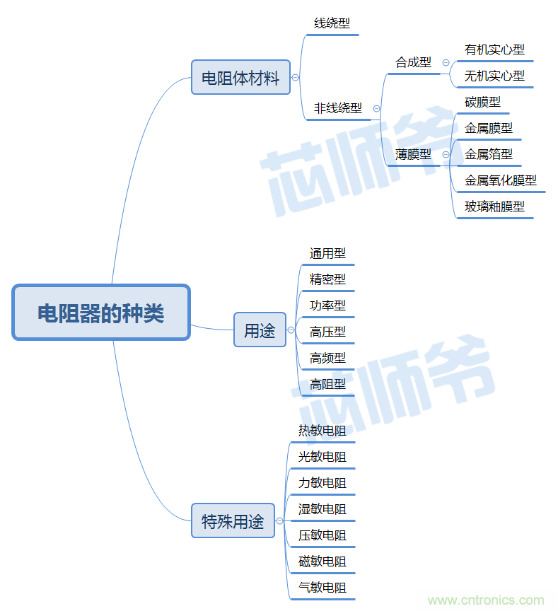 常見電阻器分類，你真的知道嗎？