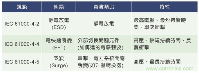當(dāng)電子組件性能下降，如何保護(hù)您的模擬前端？
