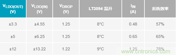 超低輸出噪聲和超高PSRR，這款負LDO穩(wěn)壓器了解一下？