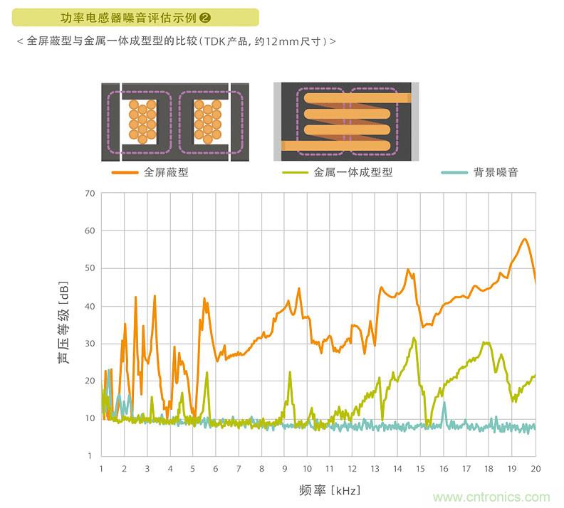 電源電路中電感為什么會嘯叫？