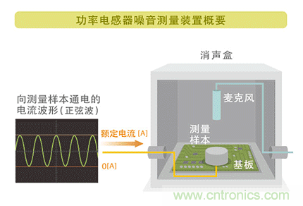 電源電路中電感為什么會嘯叫？