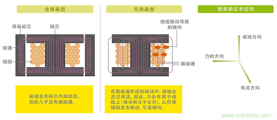電源電路中電感為什么會嘯叫？