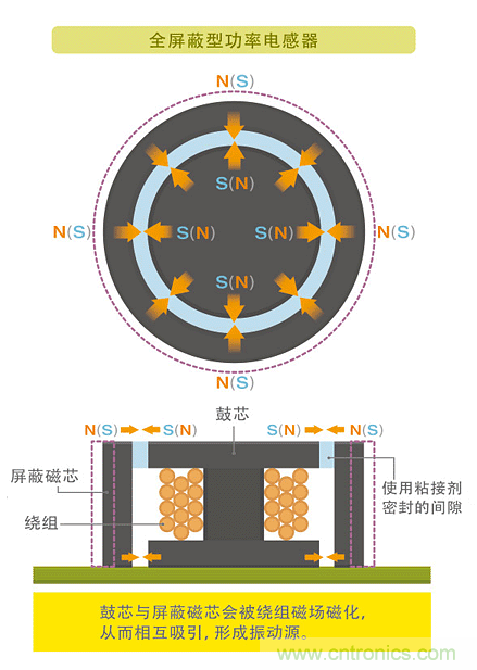 電源電路中電感為什么會嘯叫？