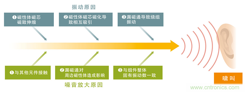 電源電路中電感為什么會嘯叫？