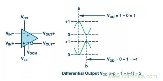 RF信號(hào)鏈應(yīng)用中差分電路的4大優(yōu)點(diǎn)你了解了沒？