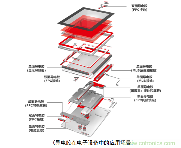 5G新潮流，助力窄面積高效粘接