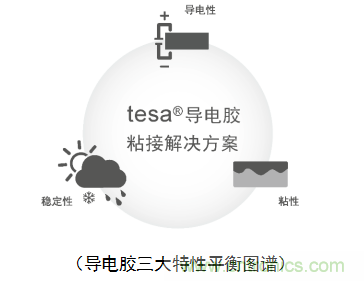 5G新潮流，助力窄面積高效粘接