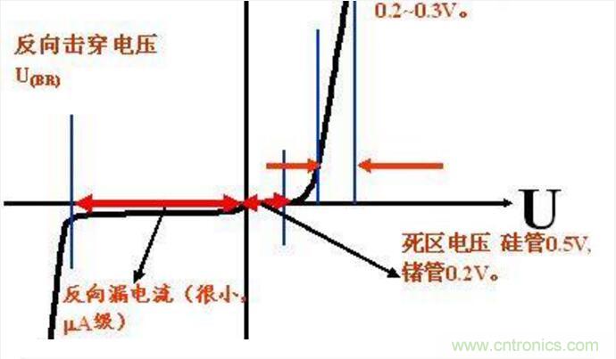 二極管的參數(shù)有哪些？