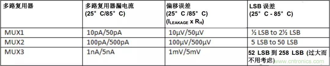 低漏電多路復用器在高阻抗PLC系統(tǒng)中是否重要？