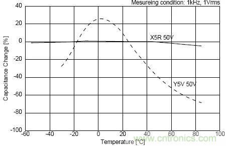 如何使用電源設(shè)計(jì)中的電容：鋁電解電容/瓷片電容/鉭電容？
