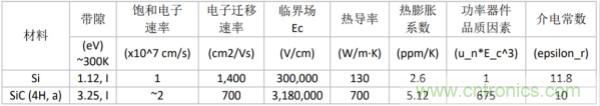 新型SiC功率模塊以之Si IGBT，在更小的封裝內提供更高的功率密度