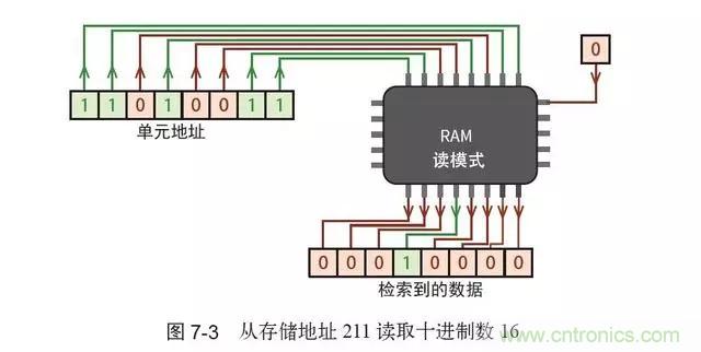 終于找到了一篇文章！通俗地講解計算機工作原理