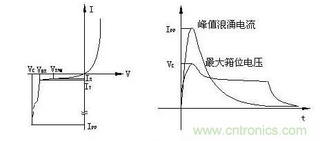 TVS的伏安特性曲線、參數(shù)、選型，工程師確定都明白嗎？