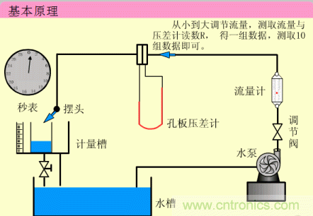 35個儀表結構原理動畫，直觀、易懂！