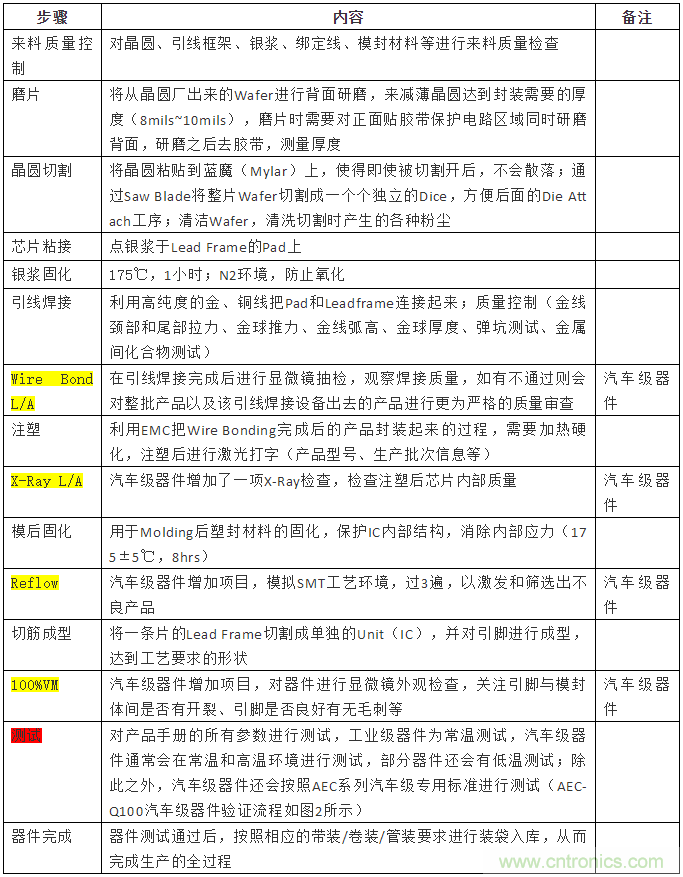 從標(biāo)準(zhǔn)、設(shè)計(jì)、生產(chǎn)到管理，詳述工業(yè)級(jí)和汽車級(jí)器件的區(qū)別
