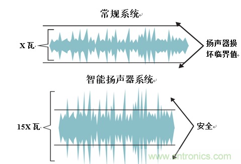 入門智能家居音頻設(shè)計(jì)？TI 來(lái)支招！