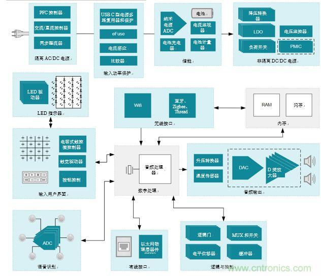 入門智能家居音頻設(shè)計(jì)？TI 來(lái)支招！