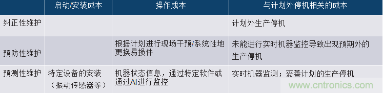 選擇正確的加速度計(jì)，以進(jìn)行預(yù)測(cè)性維護(hù)