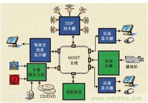 汽車四大總線：CAN、LIN、Flexray、MOST
