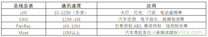 汽車四大總線：CAN、LIN、Flexray、MOST