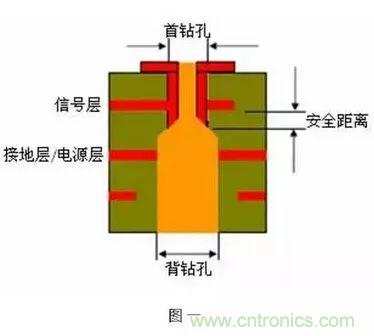 PCB生產(chǎn)中的過孔和背鉆有哪些技術？