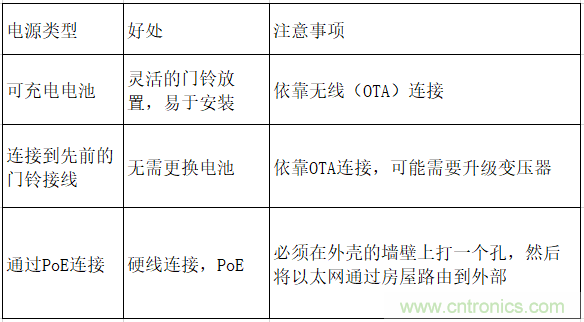 智能門鈴設計二三事：視頻、音頻及電源技術