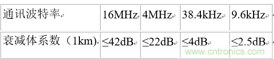 UART、RS-232、RS-422、RS-485之間有什么區(qū)別？