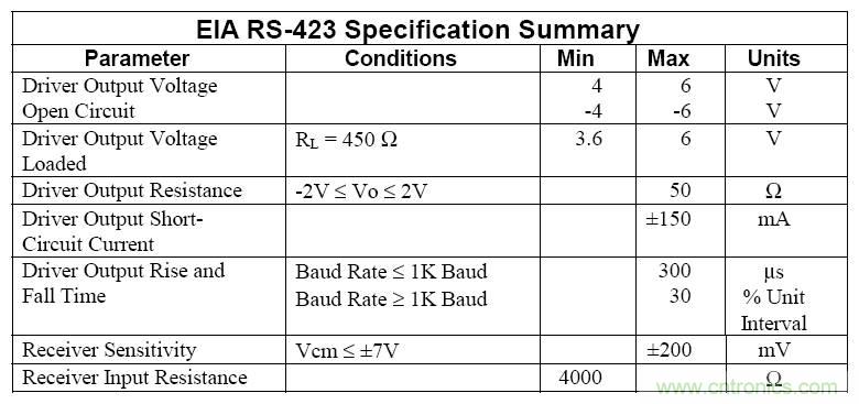 UART、RS-232、RS-422、RS-485之間有什么區(qū)別？
