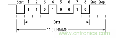 UART、RS-232、RS-422、RS-485之間有什么區(qū)別？