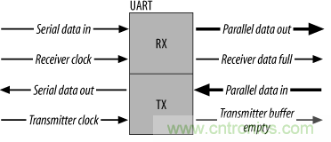 UART、RS-232、RS-422、RS-485之間有什么區(qū)別？