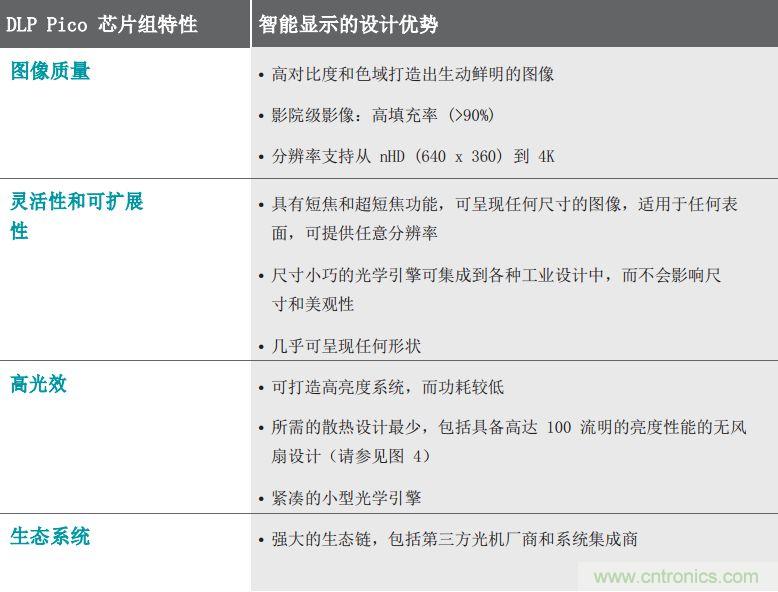 無懼挑戰(zhàn)！DLP Pico 技術(shù)助力智能音箱顯示屏設(shè)計(jì)
