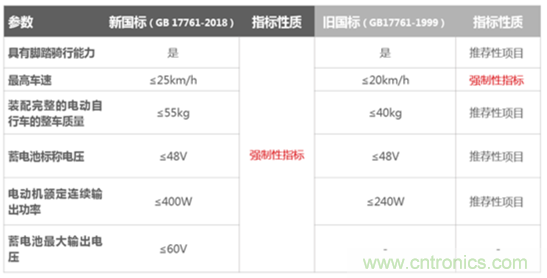 電動車新國標(biāo)如何應(yīng)對？TI 來提供BMS解決方案！