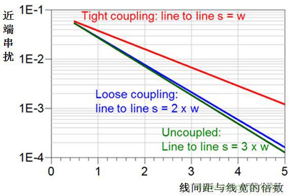 在電路設(shè)計(jì)中，到底是用緊耦合還是松耦合來(lái)減少串?dāng)_?