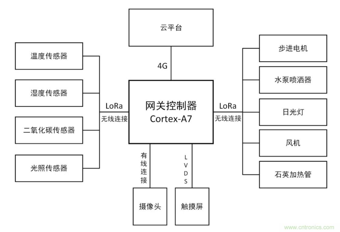 傳感器+無(wú)線通信=？發(fā)揮你的想象力！