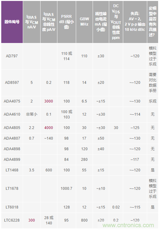 您真的能通過運(yùn)算放大器實(shí)現(xiàn)ppm精度嗎？
