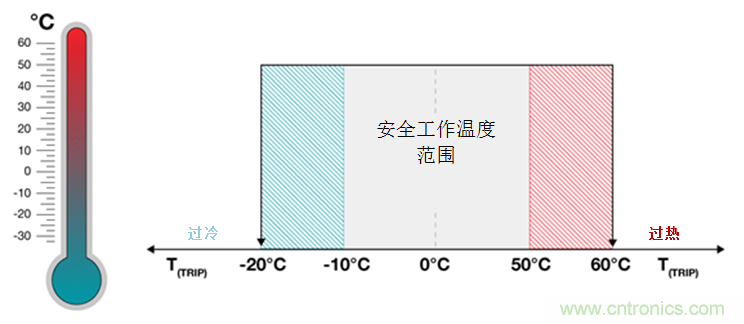 如何保障汽車信息娛樂和機(jī)群系統(tǒng)的熱安全性？
