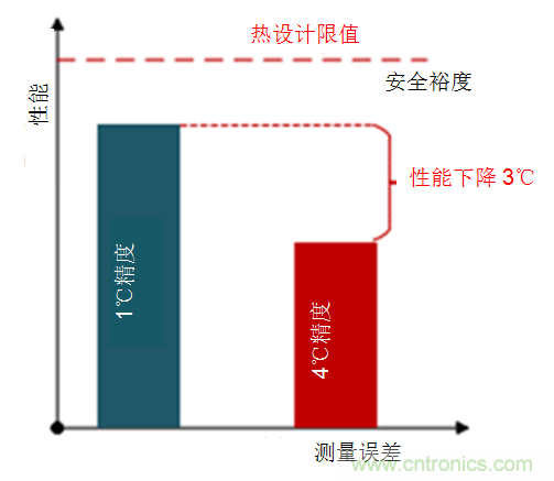 如何保障汽車信息娛樂和機(jī)群系統(tǒng)的熱安全性？