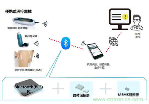 瞄準(zhǔn)智慧醫(yī)療契機(jī)，村田加快產(chǎn)品布局