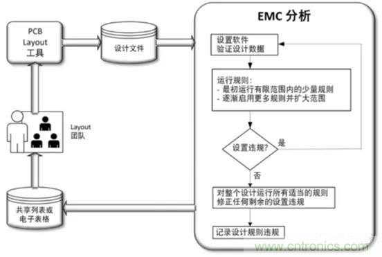 如何將自動 EMC 分析添加到 PCB LAYOUT？