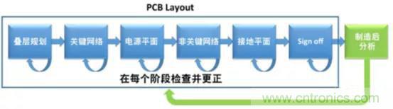如何將自動 EMC 分析添加到 PCB LAYOUT？