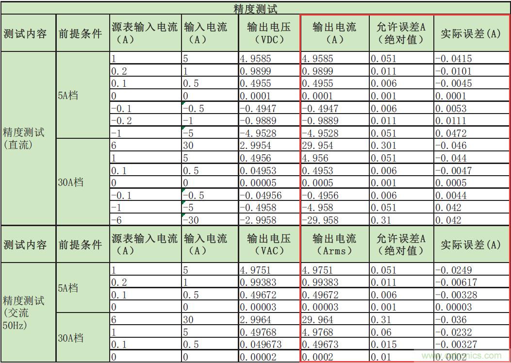 您測量電流的方法用對了嗎？