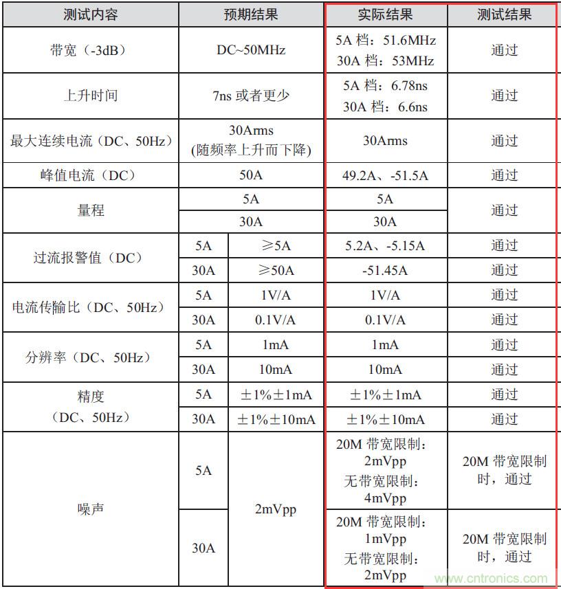 您測量電流的方法用對了嗎？