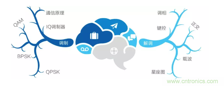 5G調(diào)制怎么實(shí)現(xiàn)的？原來通信搞到最后，都是數(shù)學(xué)!