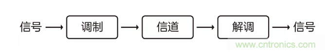 5G調(diào)制怎么實(shí)現(xiàn)的？原來通信搞到最后，都是數(shù)學(xué)!