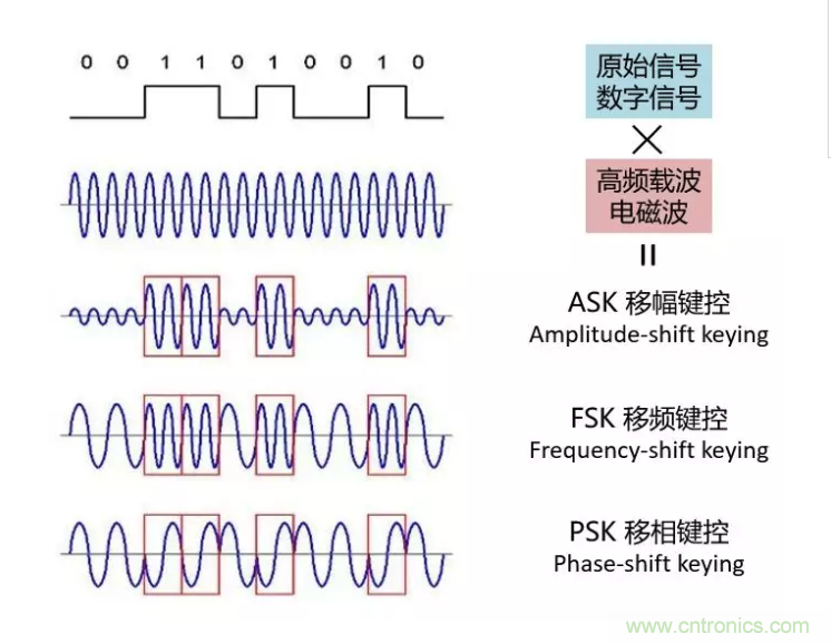 5G調(diào)制怎么實(shí)現(xiàn)的？原來通信搞到最后，都是數(shù)學(xué)!