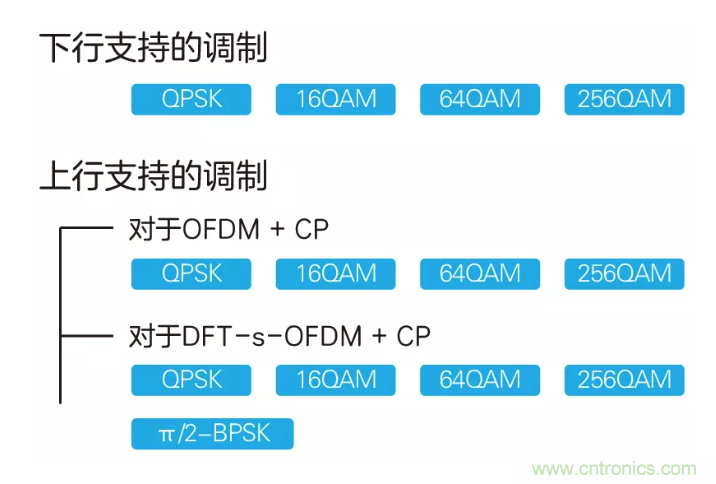 5G調(diào)制怎么實(shí)現(xiàn)的？原來通信搞到最后，都是數(shù)學(xué)!