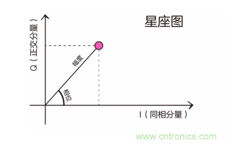 5G調(diào)制怎么實(shí)現(xiàn)的？原來通信搞到最后，都是數(shù)學(xué)!