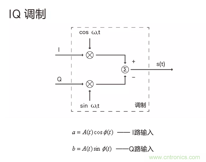 5G調(diào)制怎么實(shí)現(xiàn)的？原來通信搞到最后，都是數(shù)學(xué)!