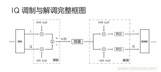5G調(diào)制怎么實(shí)現(xiàn)的？原來通信搞到最后，都是數(shù)學(xué)!